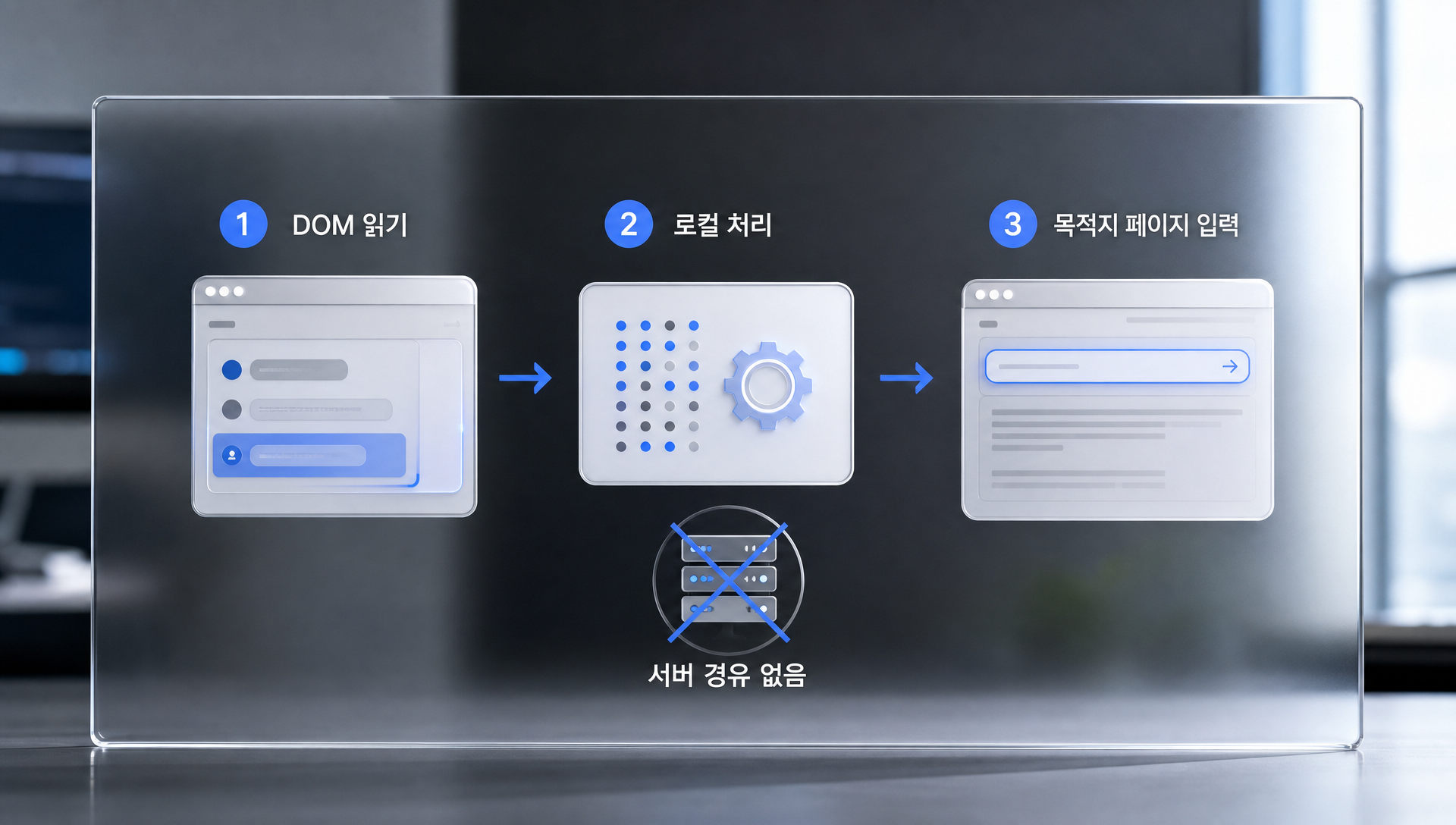 브라우저 확장 프로그램이 DOM 구조 접근을 통해 대화 내용을 처리하는 기술 원리 다이어그램