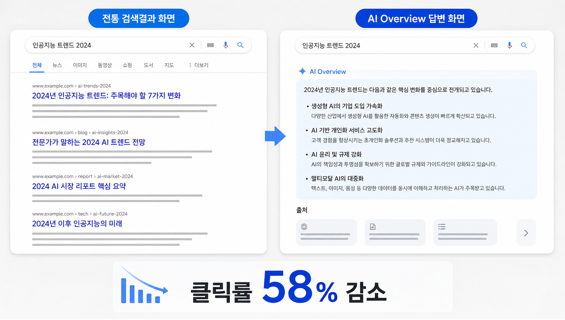 AI Overview 등장 전후 검색 클릭률 58% 감소 추이를 보여주는 그래프