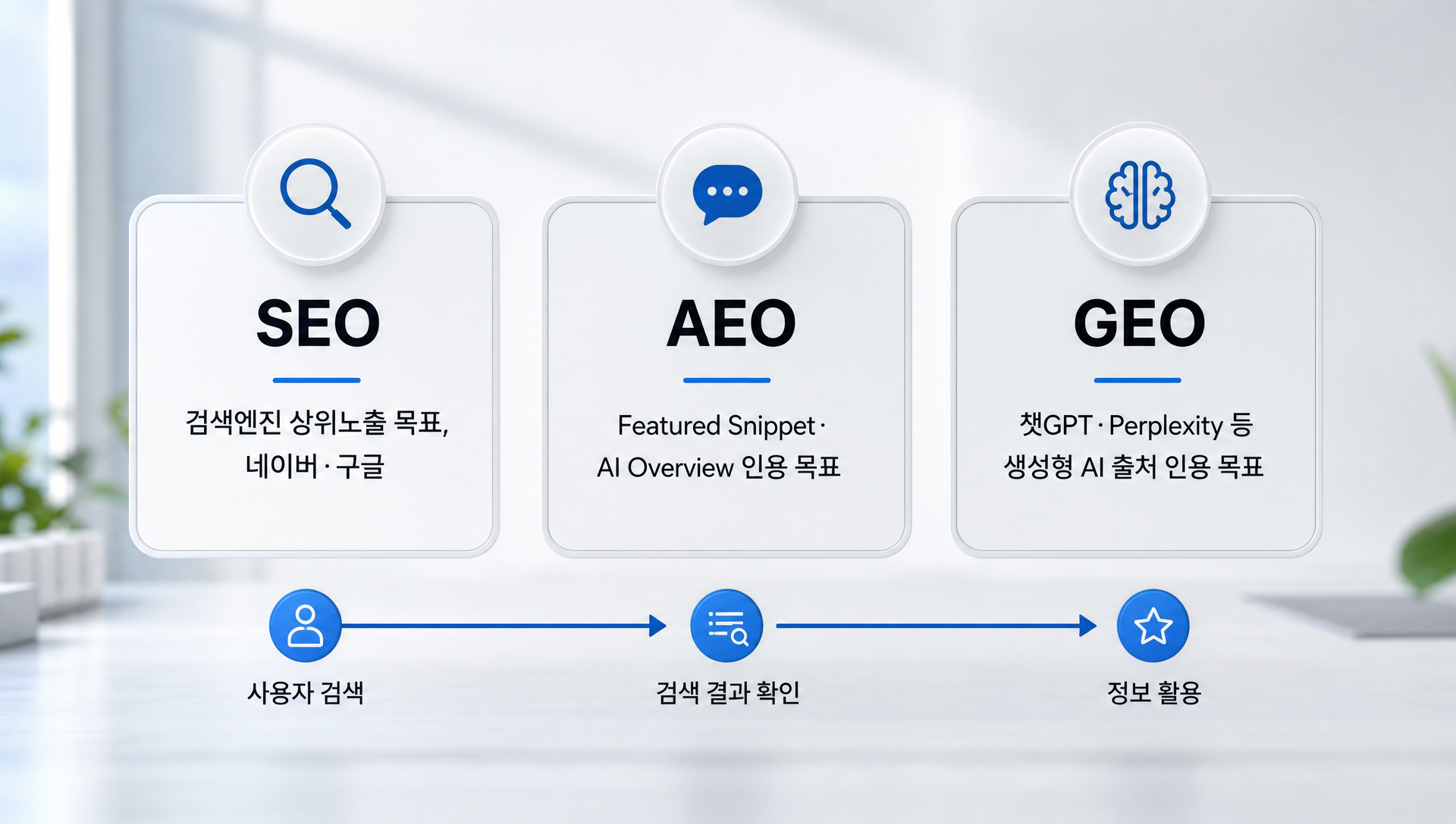 SEO 검색엔진최적화, AEO 답변엔진최적화, GEO 생성형엔진최적화의 목표 비교 다이어그램