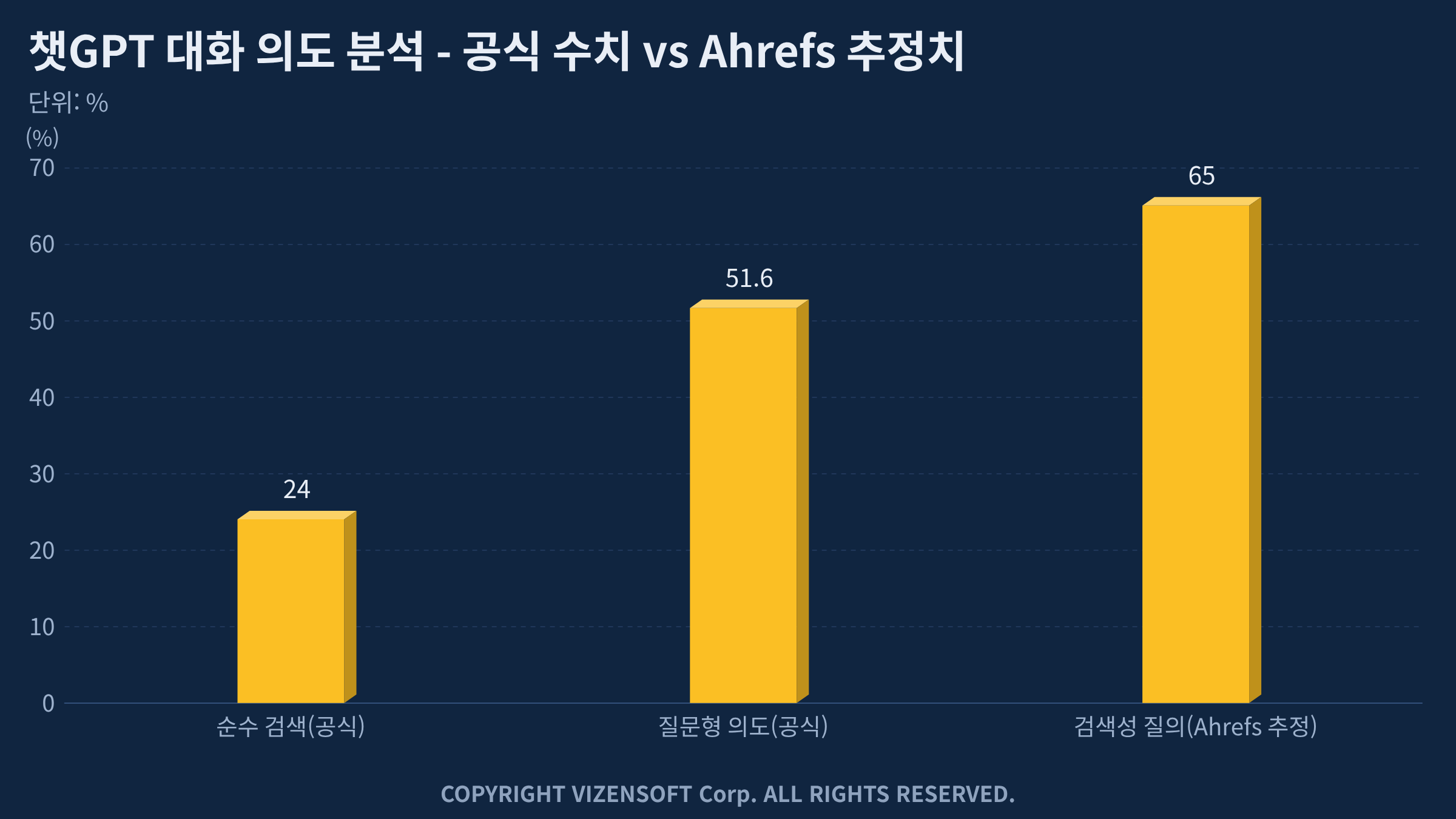 챗GPT 하루 25억 건 프롬프트 처리와 검색 의도 비중 통계