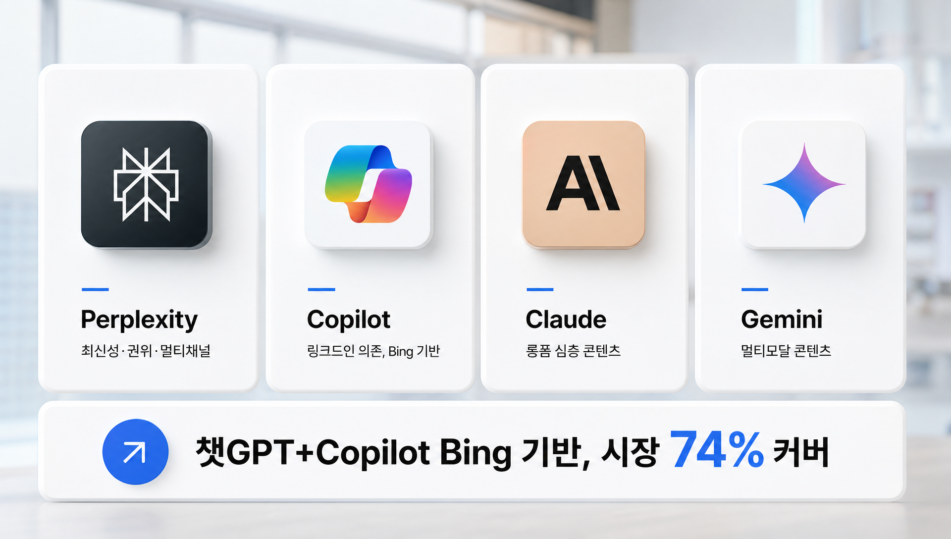 Perplexity·Copilot·Claude·Gemini 생성형 AI별 콘텐츠 선호도 비교표