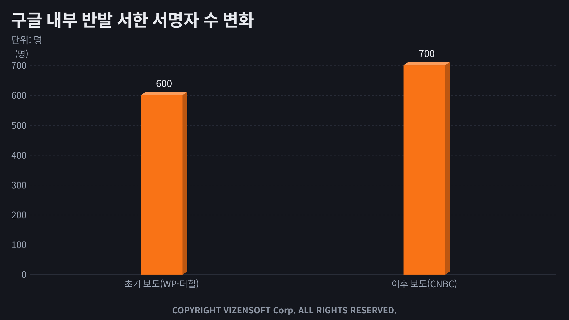 구글 직원 반발 서한 서명자 600명에서 700명으로 증가 추이를 보여주는 통계 차트