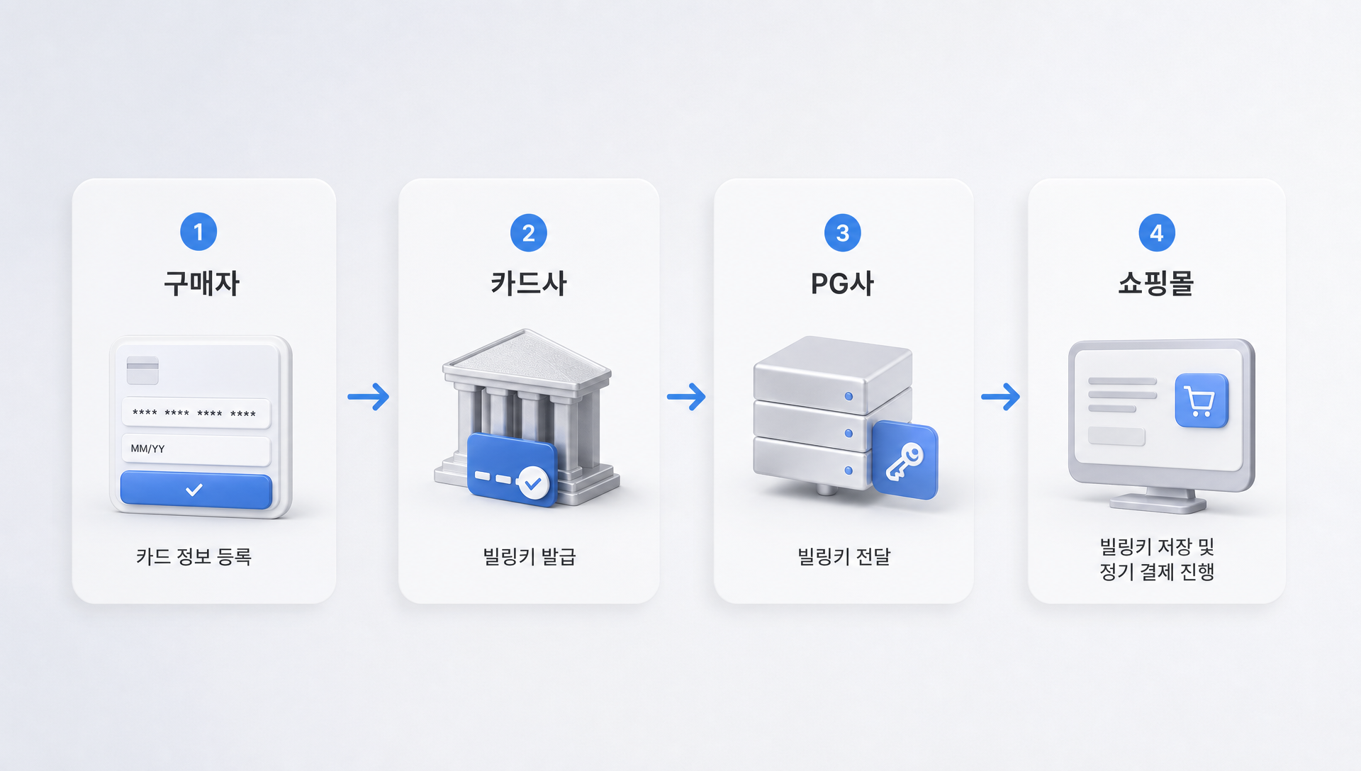 정기구독 결제 시스템 구조를 나타내는 프로세스 다이어그램