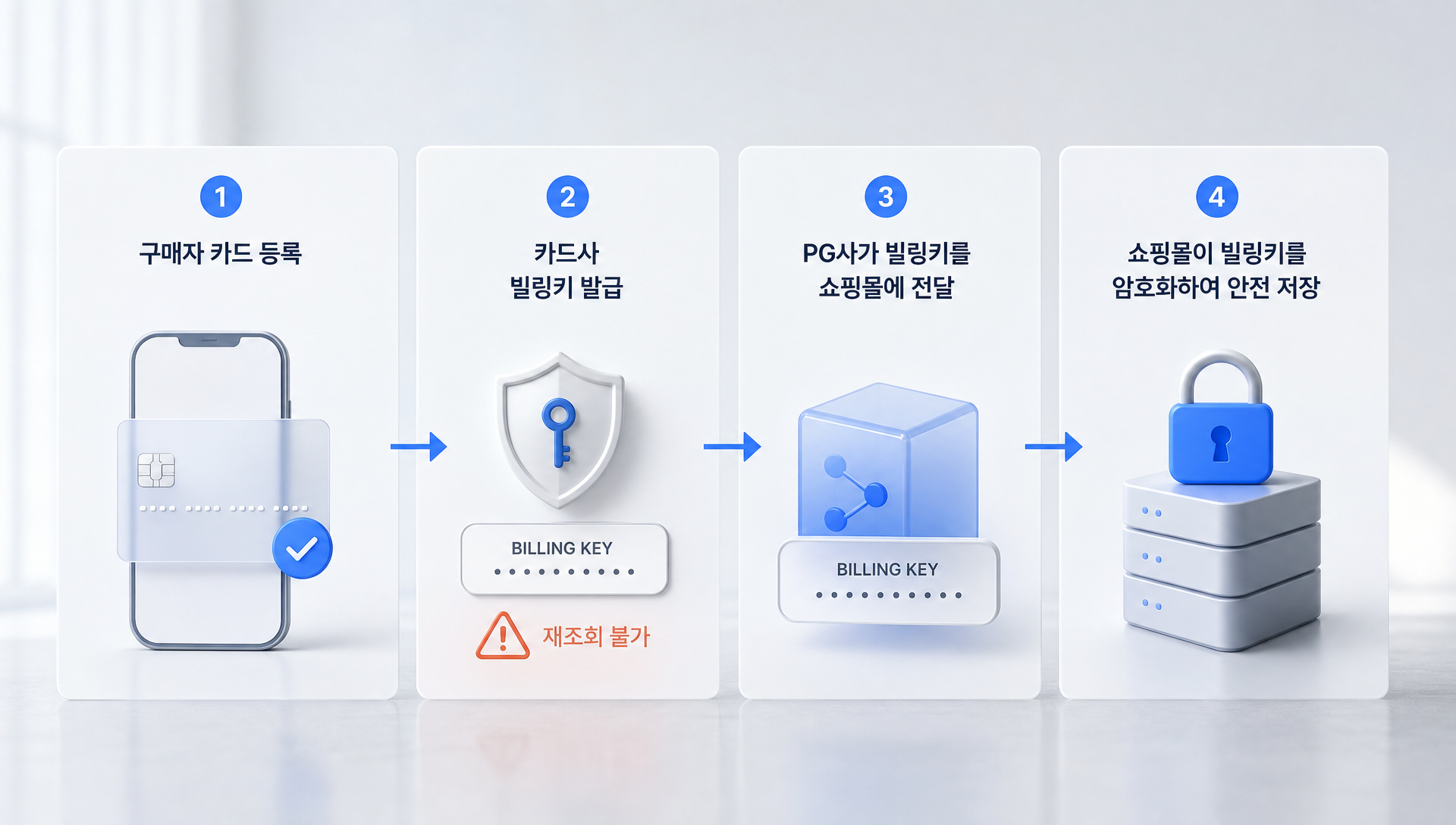 빌링키 발급 및 저장 프로세스 플로우 차트
