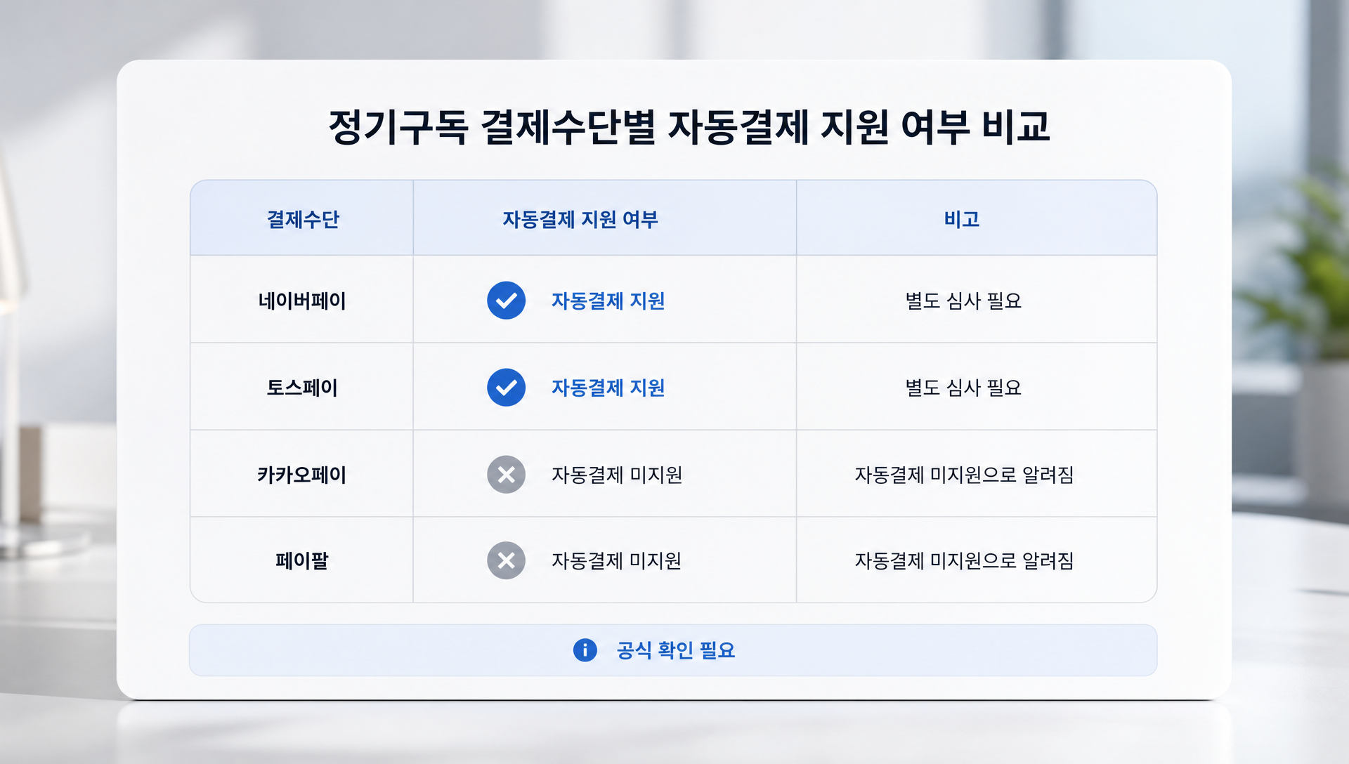 PG사별 정기결제 조건 비교 분석 표