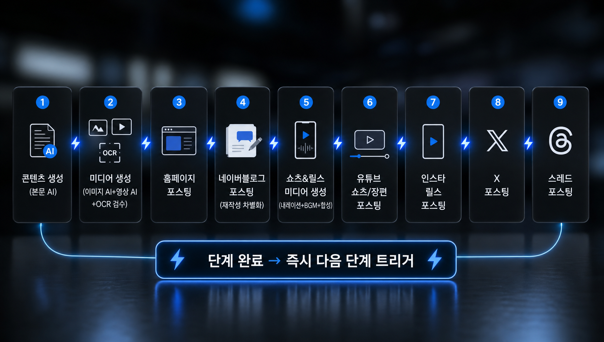 VMAS 6개 채널 포스팅 파이프라인 단계별 흐름도