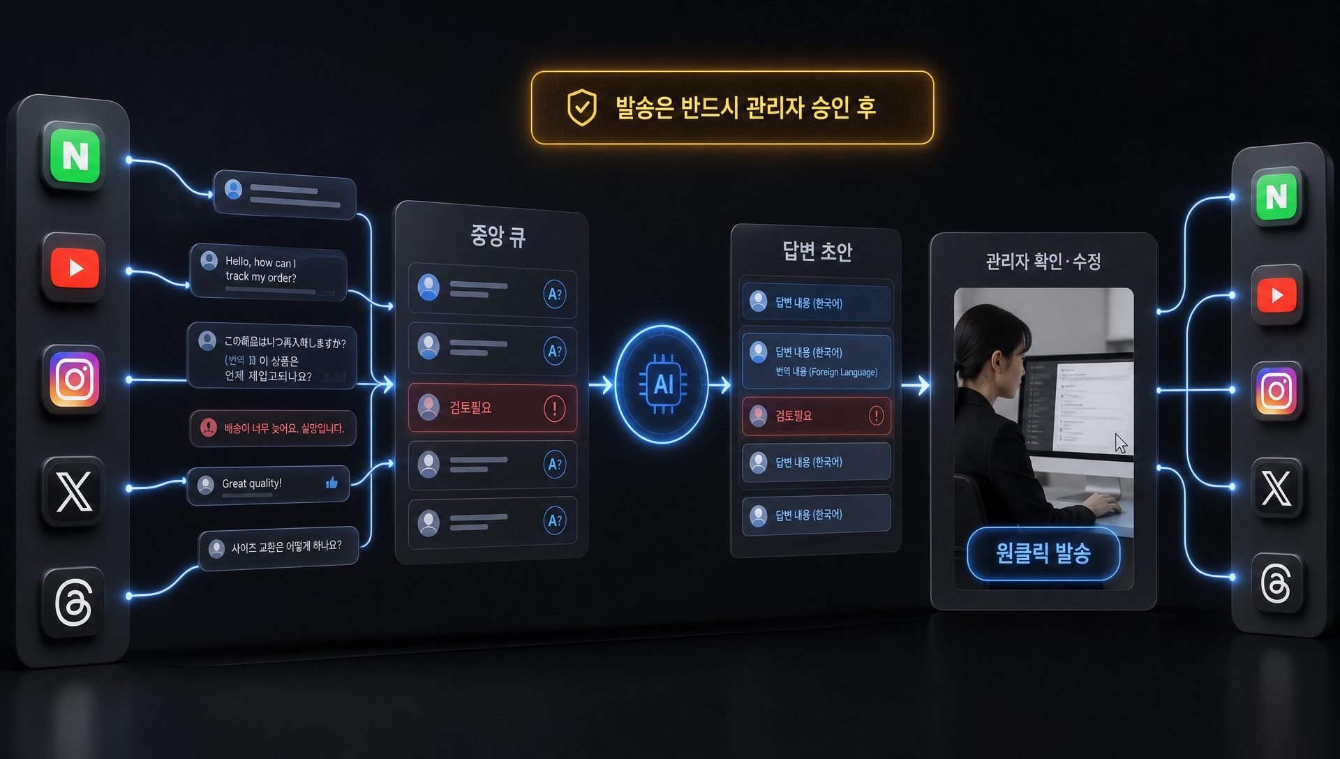 AI 댓글 답변 관리 5개 채널 자동 수집 및 응답