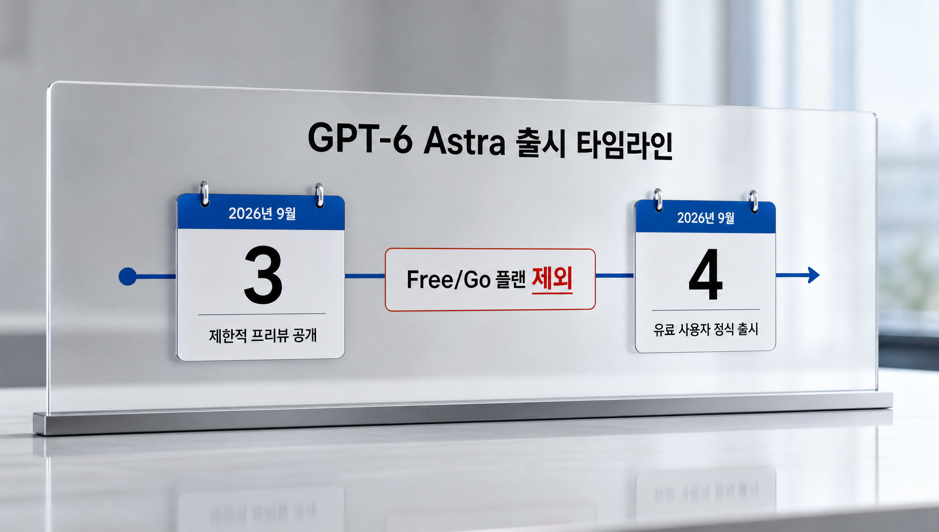 GPT-6 아스트라 요금제별 접근 권한 비교표: Free, Go, Plus, Pro, Business, Enterprise
