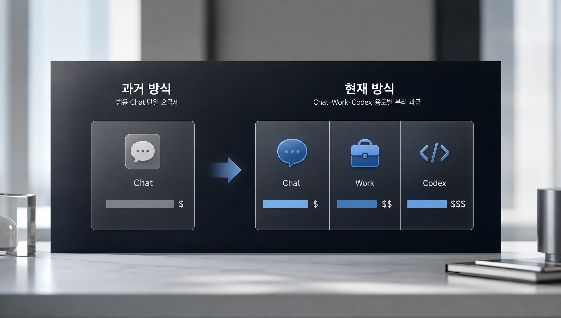 용도별 세분화 과금 구조: 코딩·협업·일반대화 별 서로 다른 모델 버전 및 가격