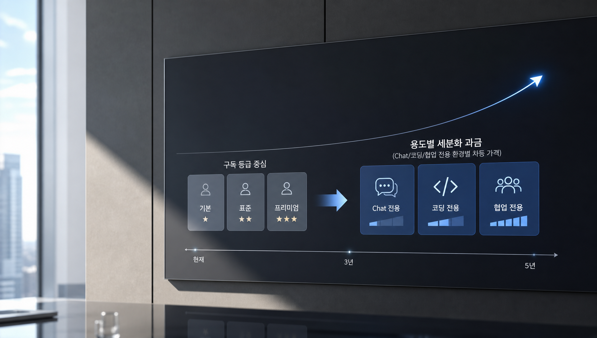 3~5년 시나리오: 구독 등급 중심에서 용도별 세분화 과금 체계로의 재편 전망