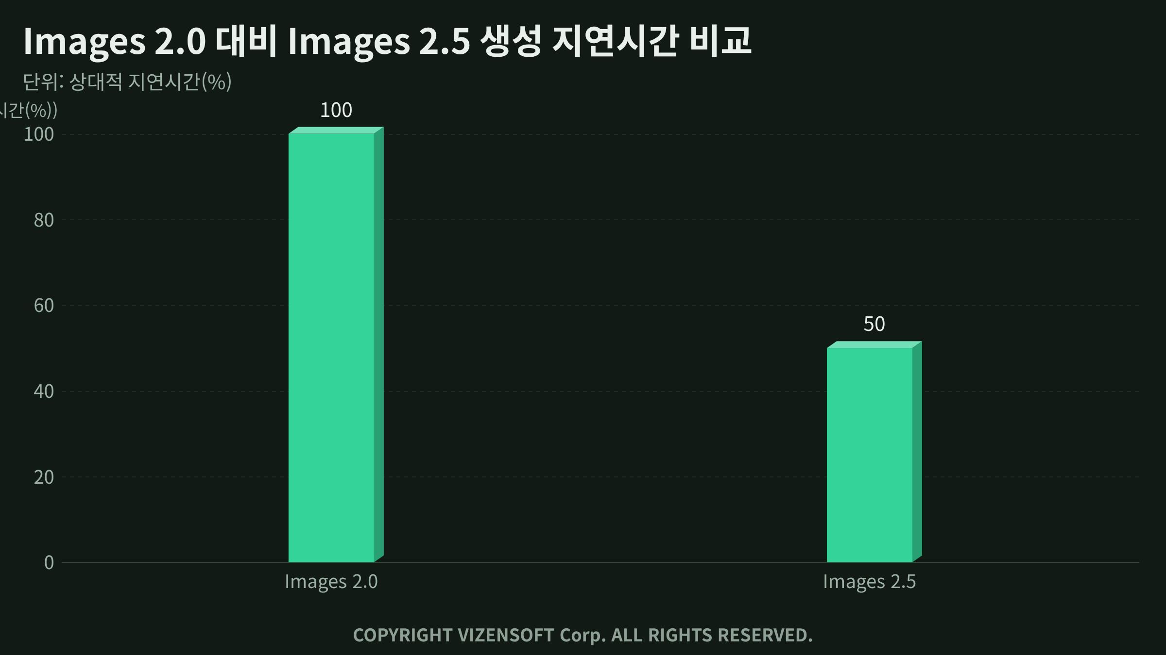 ChatGPT Images 2.5의 생성 속도 개선을 나타내는 성능 비교 그래프