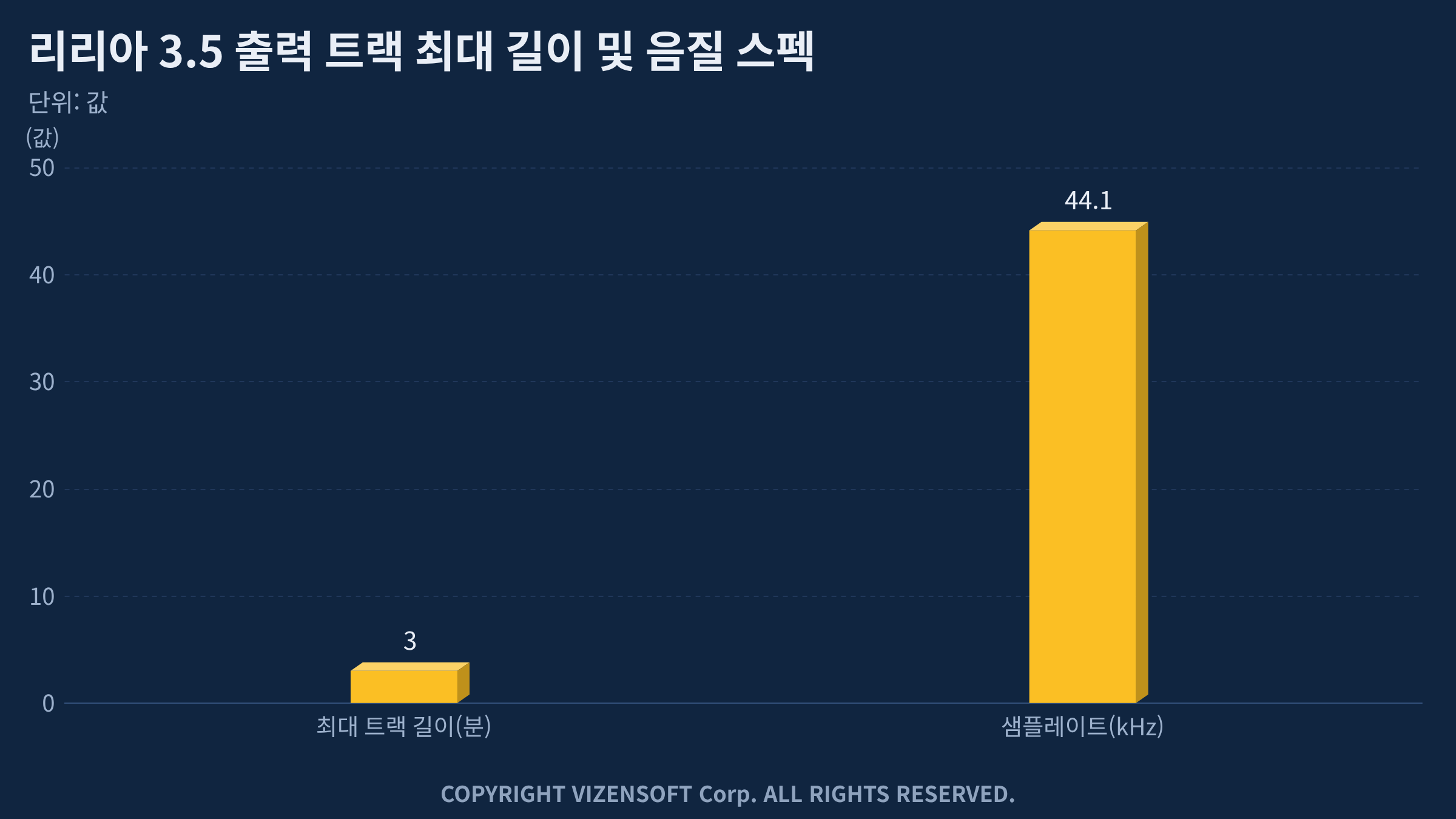 리리아 3.5의 24가지 음악 생성 템플릿 카테고리 목록