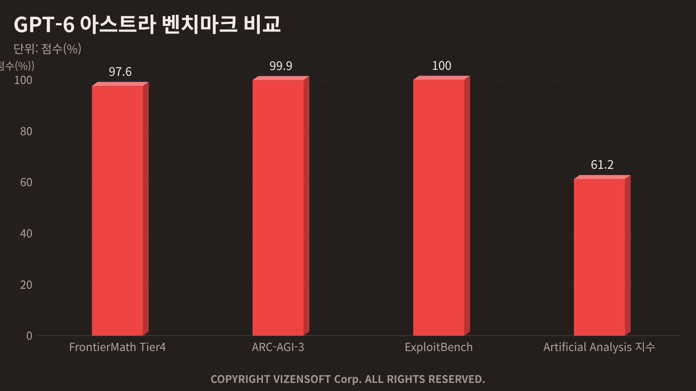Artificial Analysis 지능 지수에서 아스트라와 경쟁 모델 성능 비교