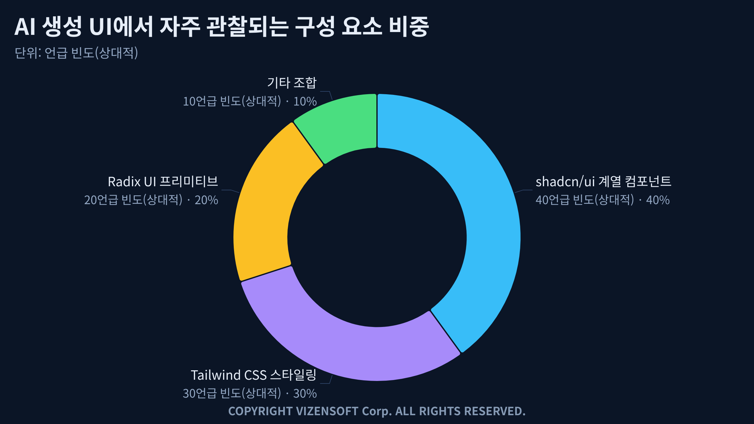 프롬프트 임의 조합과 디자인 토큰 기반 설계 비교 표