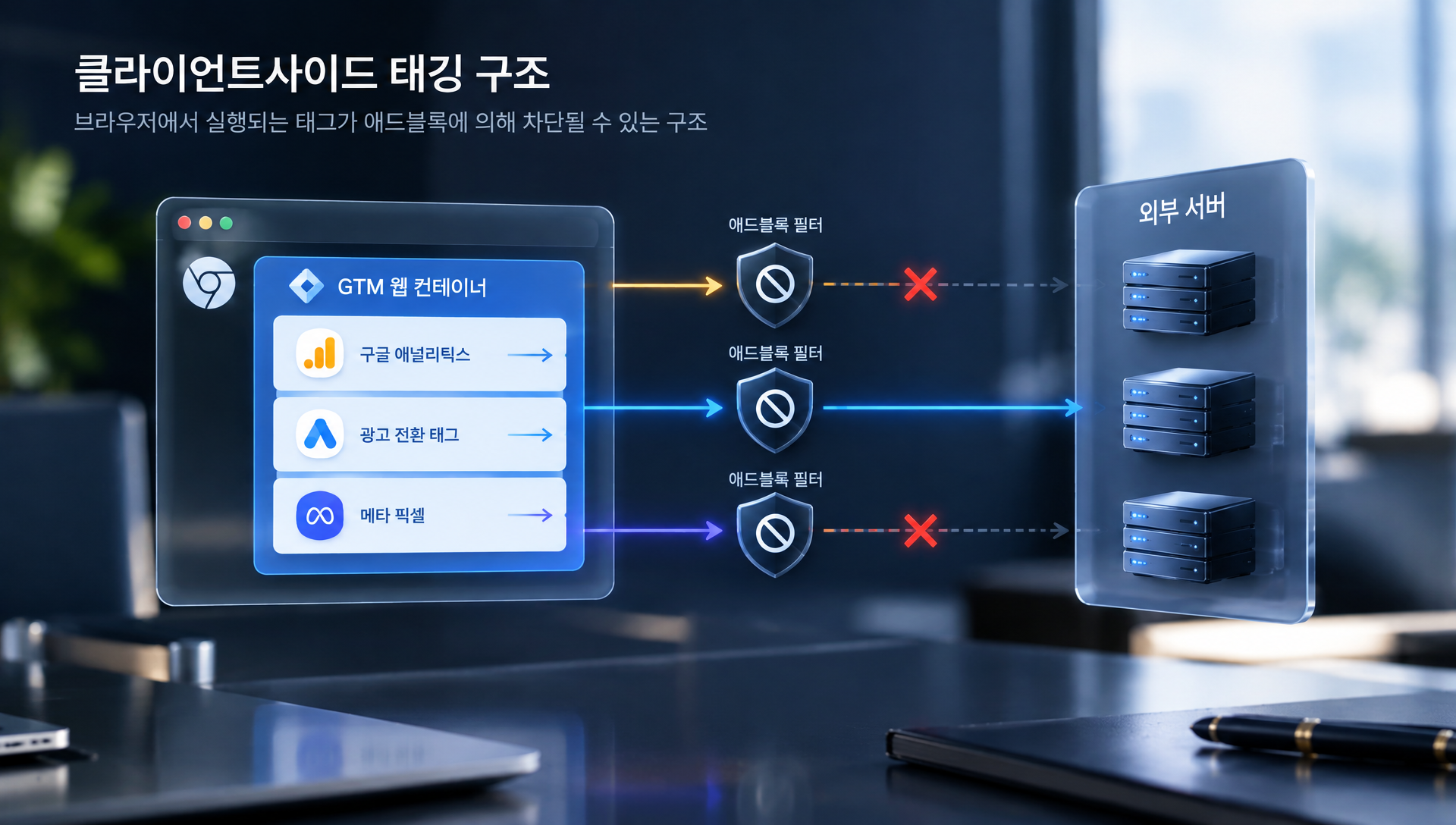 서버사이드 태깅의 서버 컨테이너 처리 구조 설명
