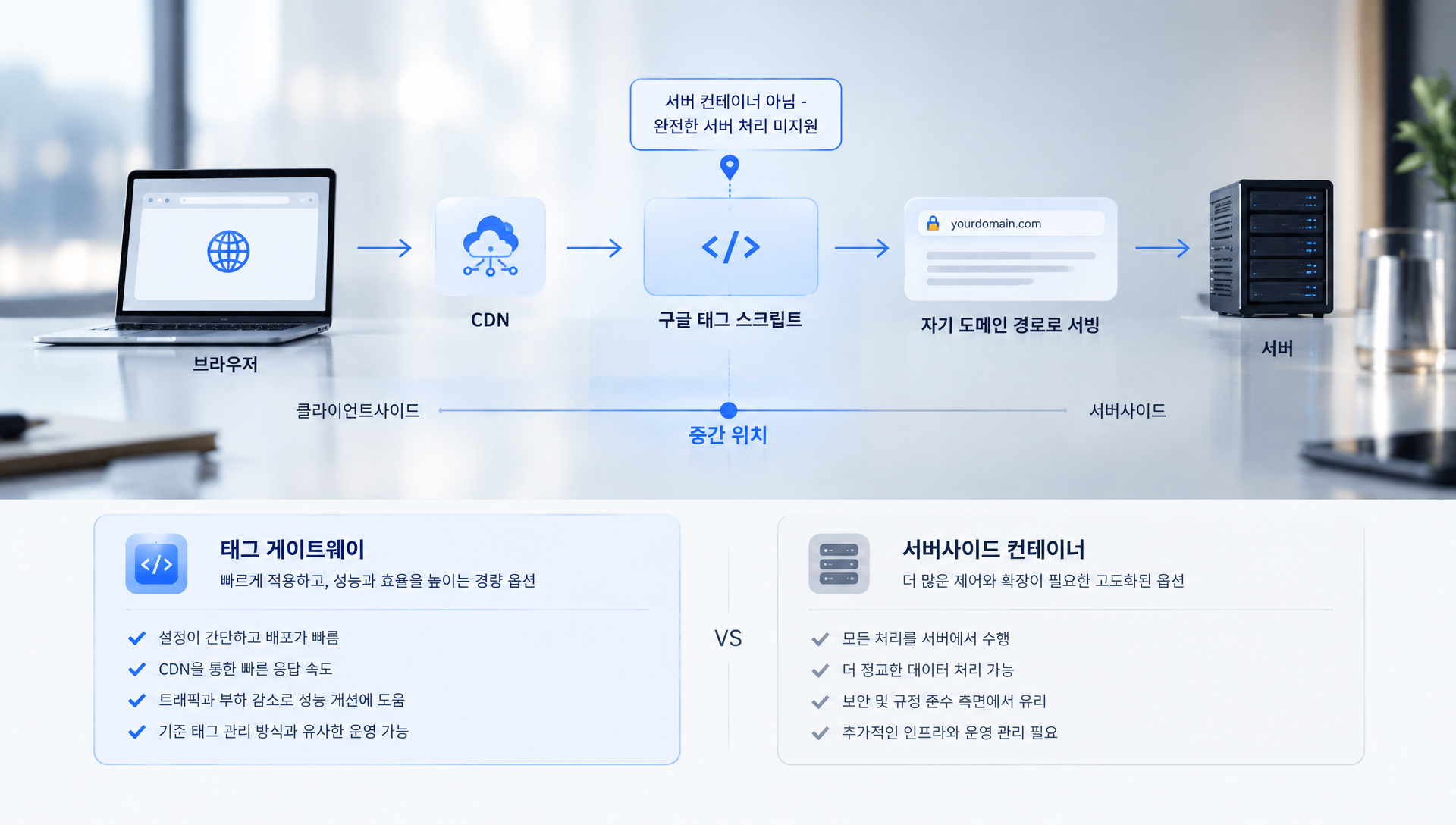 클라이언트·서버·게이트웨이 방식의 비용성능 비교표