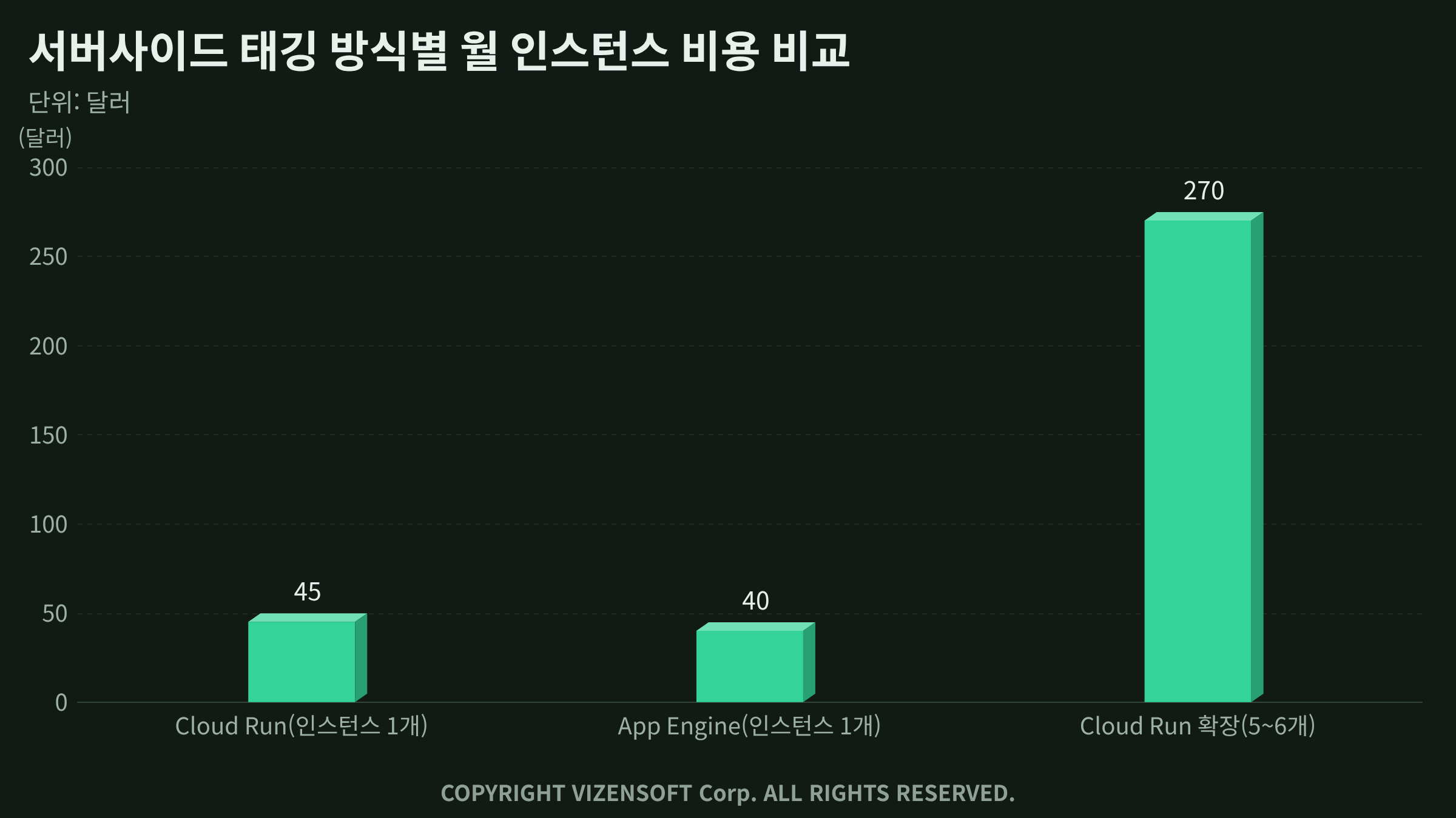 클라이언트·서버사이드 태깅 비용구조 및 트레이드오프 설명