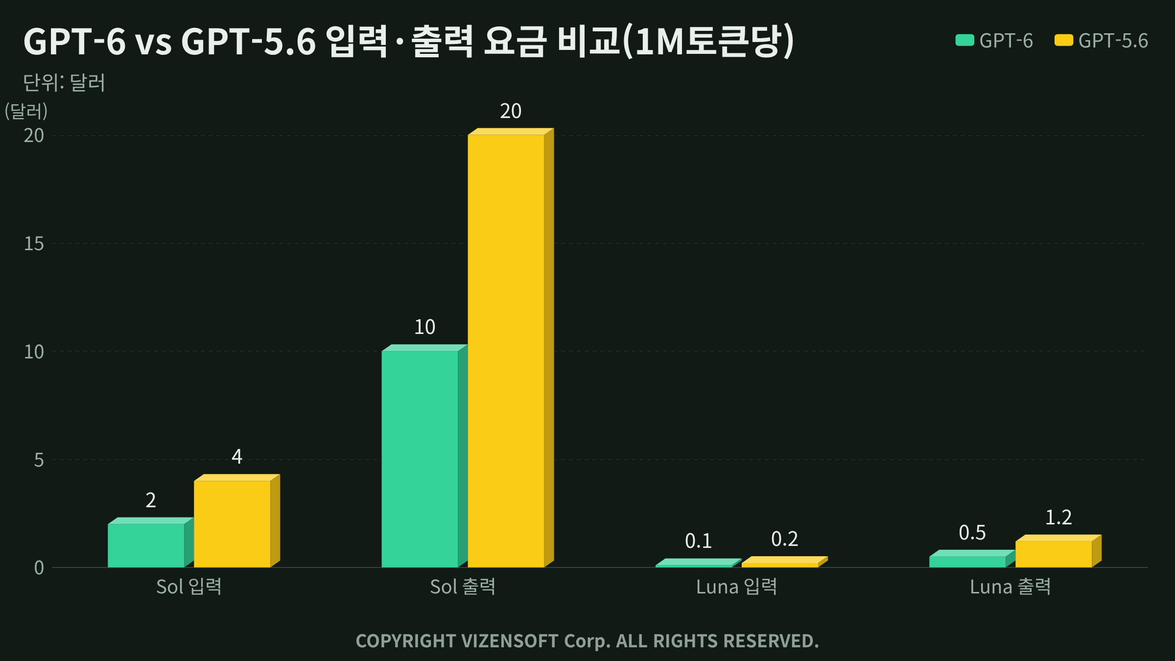 GPT-6 Sol·Luna 컨텍스트 창·지식 기준일·모델 식별자 상세정보