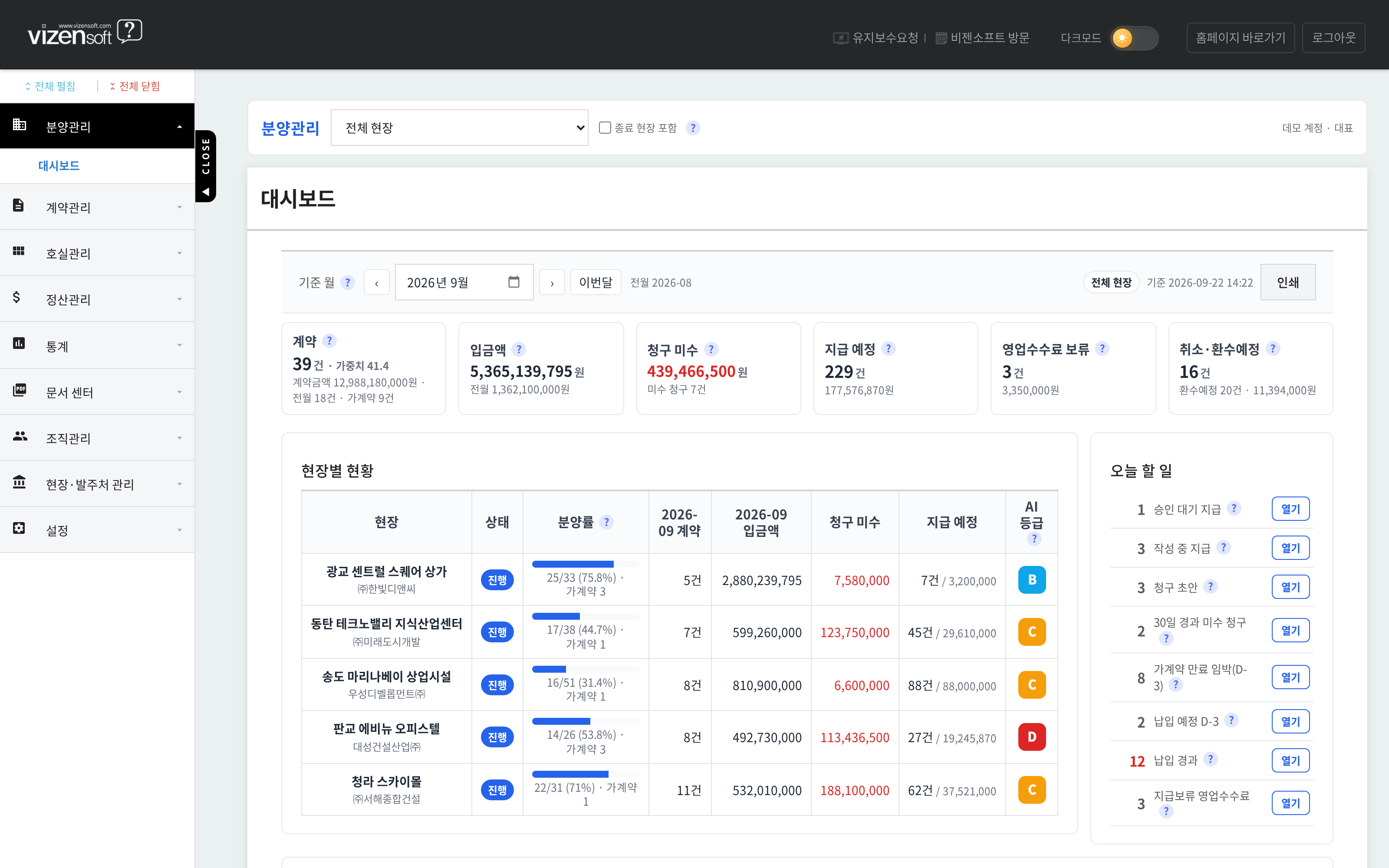 KPI 지표와 현장별 현황 요약을 보여주는 전체 대시보드 화면