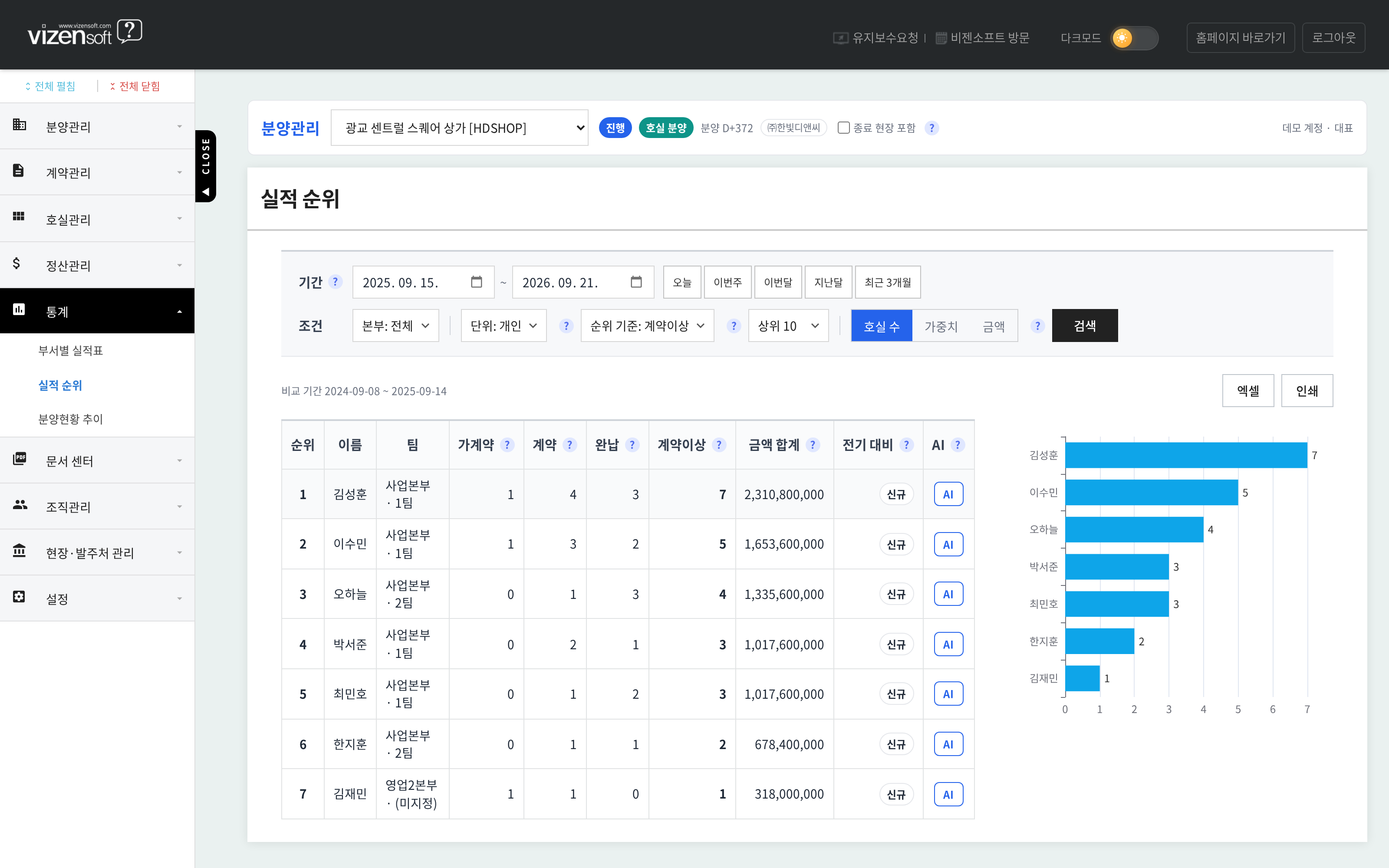 개인·팀별 실적 순위와 전기 대비 증감을 보여주는 실적 순위표