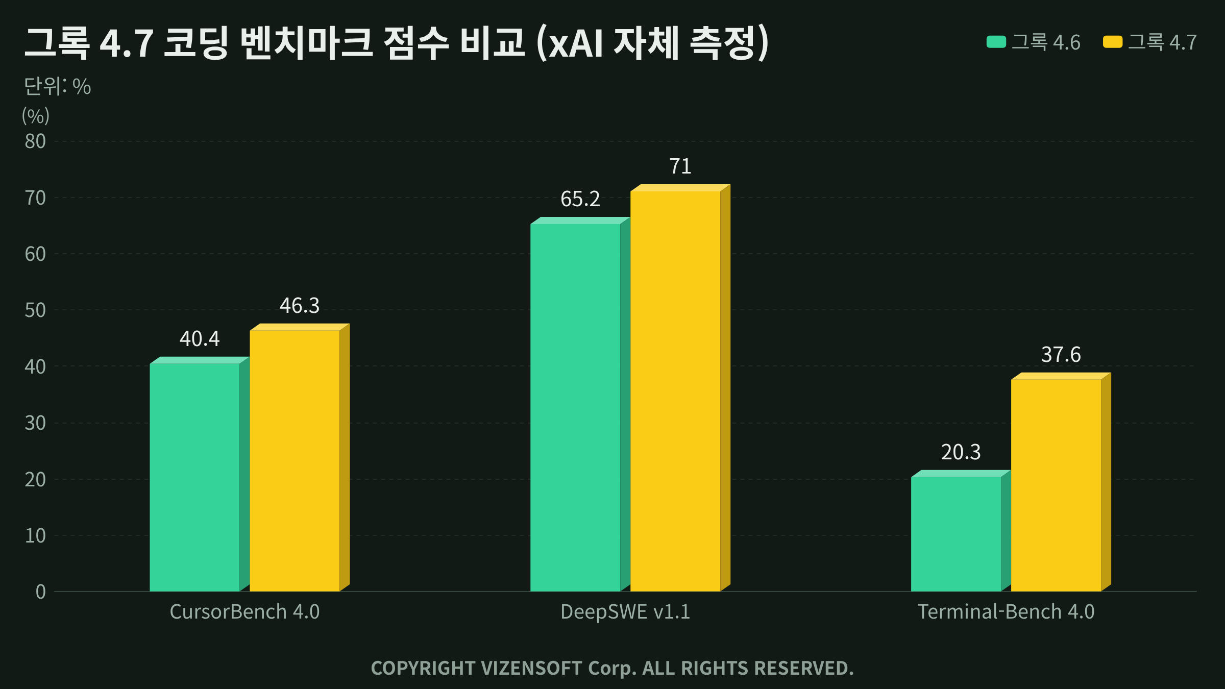 그록 4.7의 환각률과 정답률 개선 추이 그래프