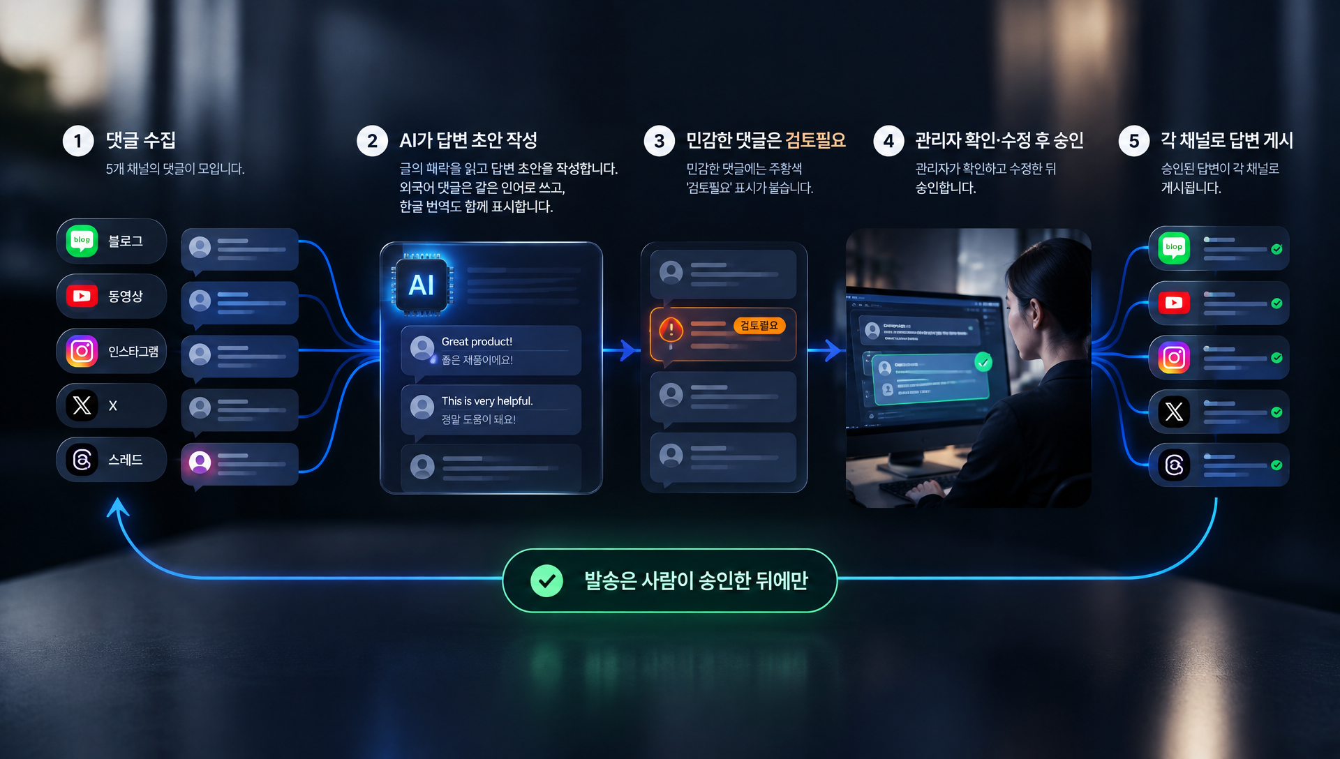 댓글 답변 및 발송 관리 인터페이스 - 원 댓글, 초안, 발송 승인 기능