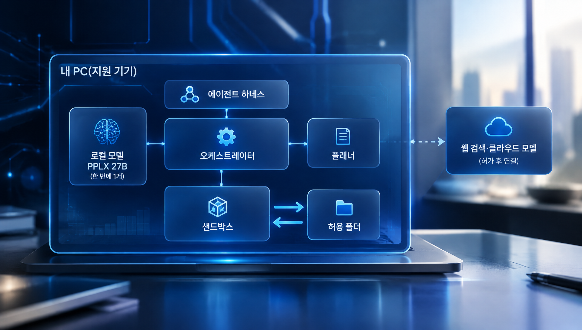 로컬 AI 에이전트를 구성하는 하네스, 오케스트레이터, 플래너, 샌드박스 요소