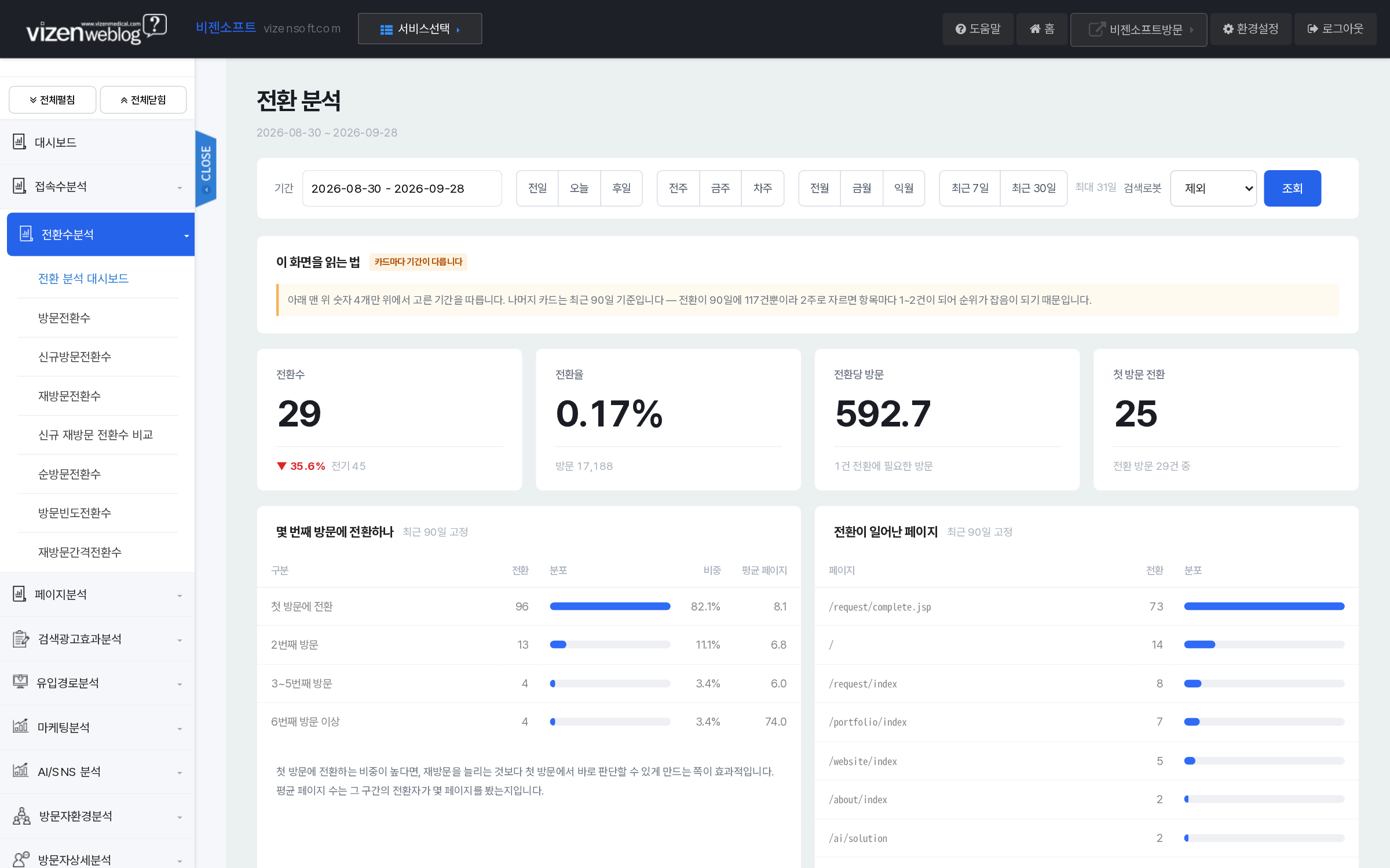 전환분석 대시보드 전환수 전환율 방문순번별 표시