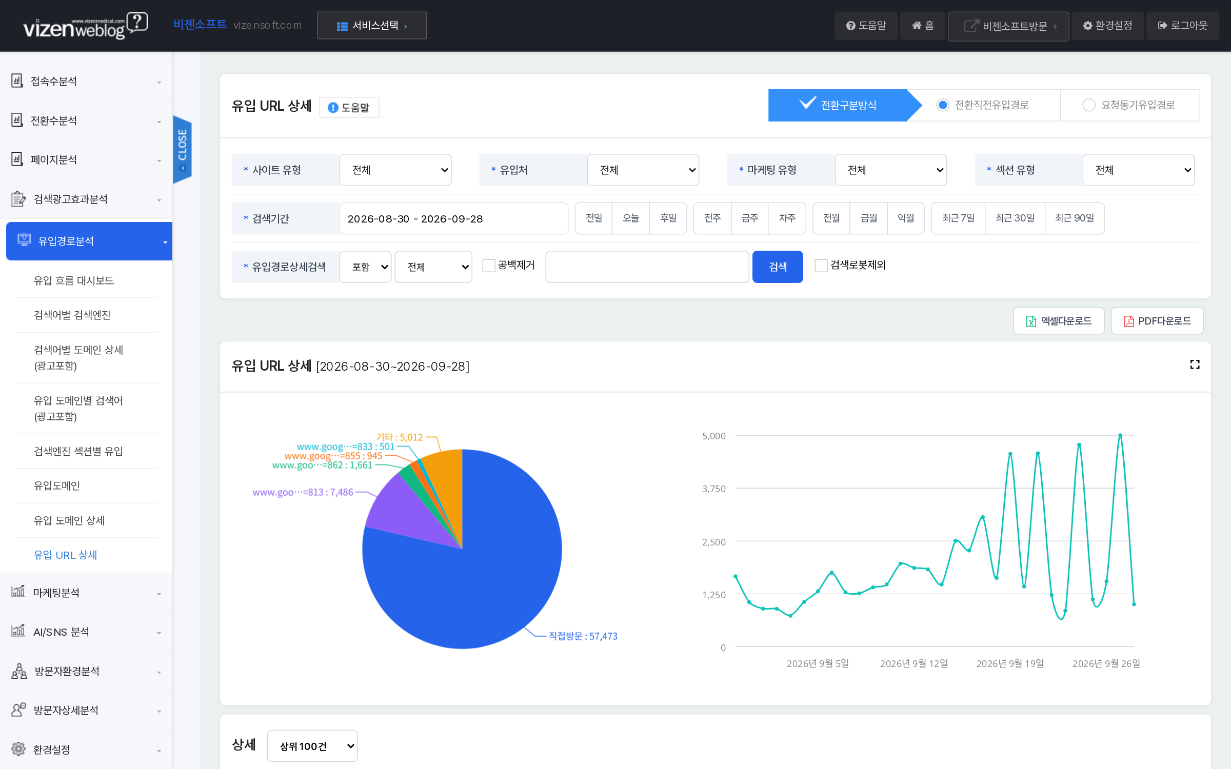 유입URL상세 직접방문 검색엔진 URL별 유입비율