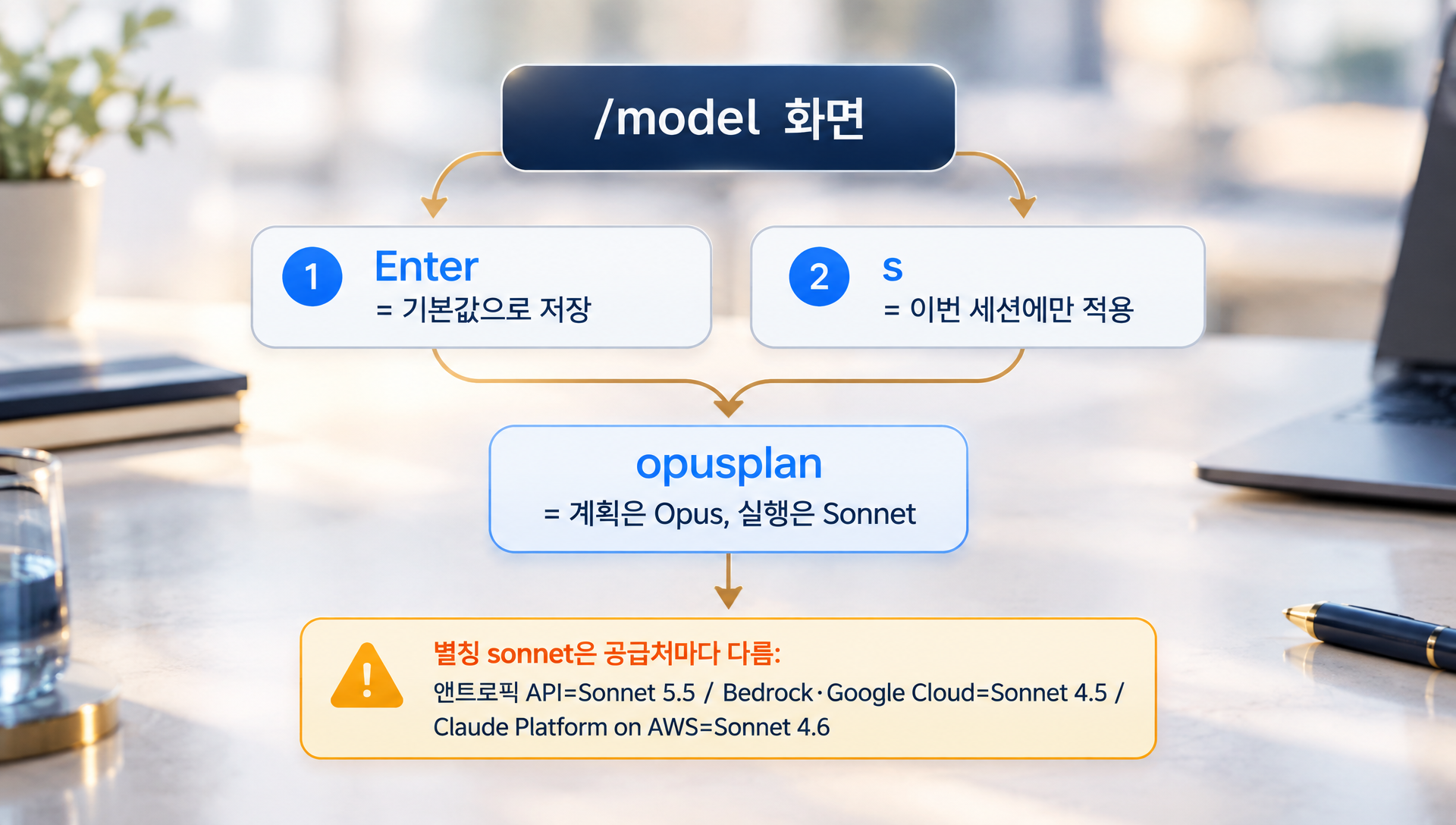 Claude Code의 /model 화면에서 Opus 5.5와 Sonnet 5.5 모델 선택 화면