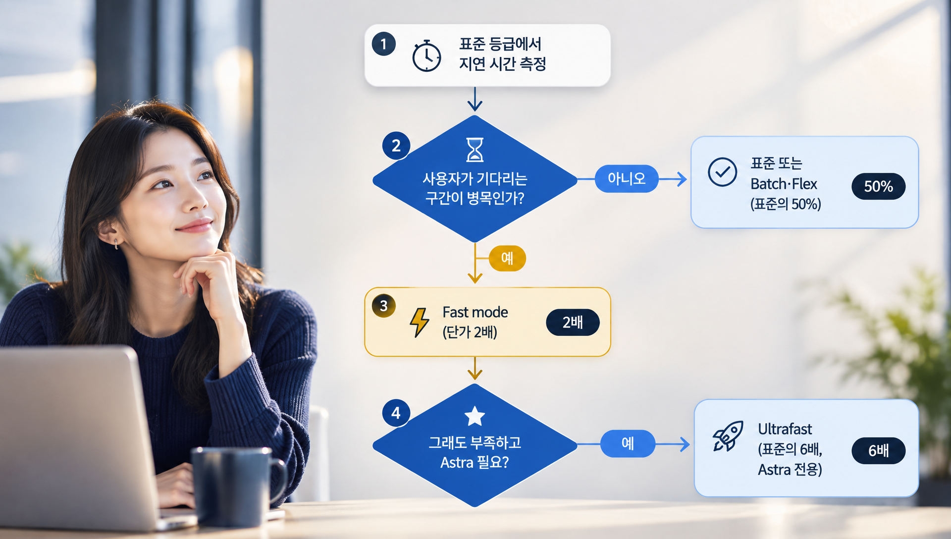 속도 등급별 성능과 비용 비교(Fast, Ultrafast)