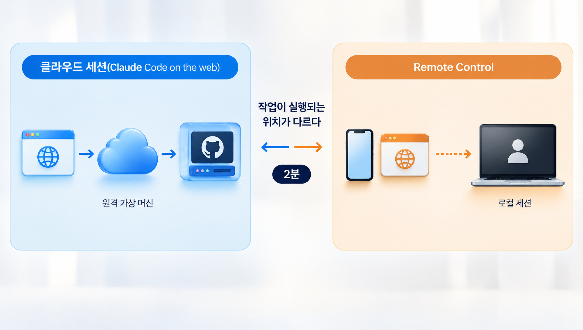Claude Code 클라우드 세션과 Remote Control의 기능 비교 다이어그램
