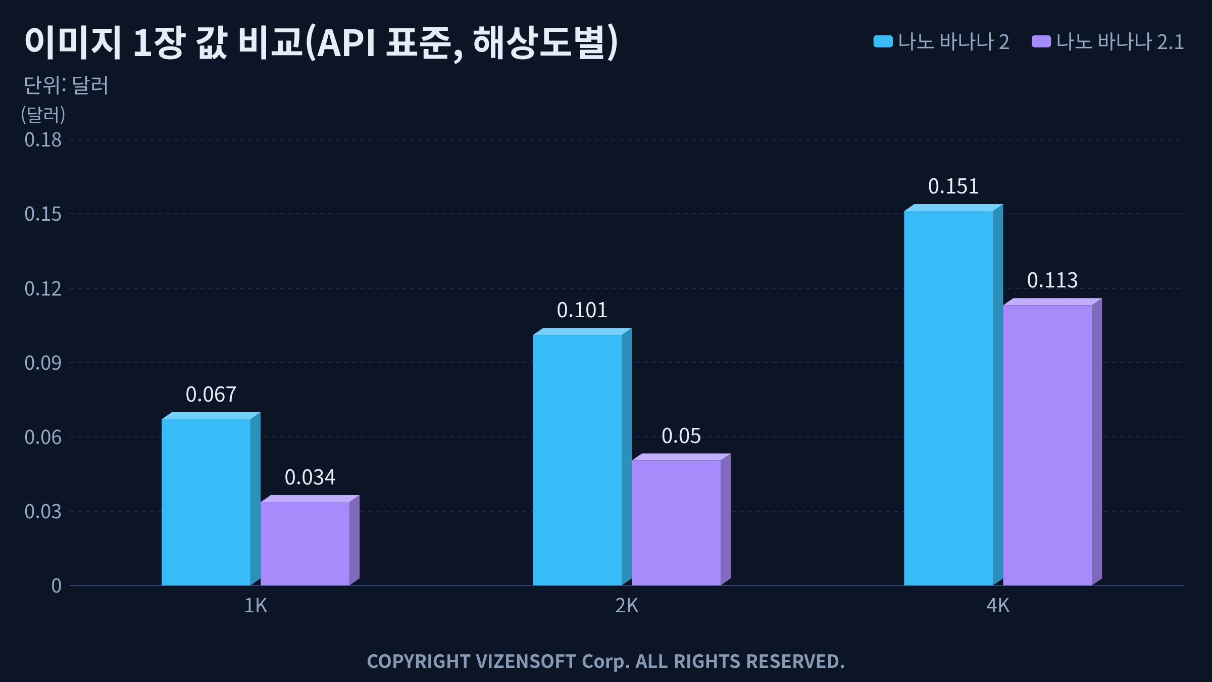 나노 바나나 2.1과 2의 API 가격표 비교: 1K, 2K, 4K 해상도별 단가